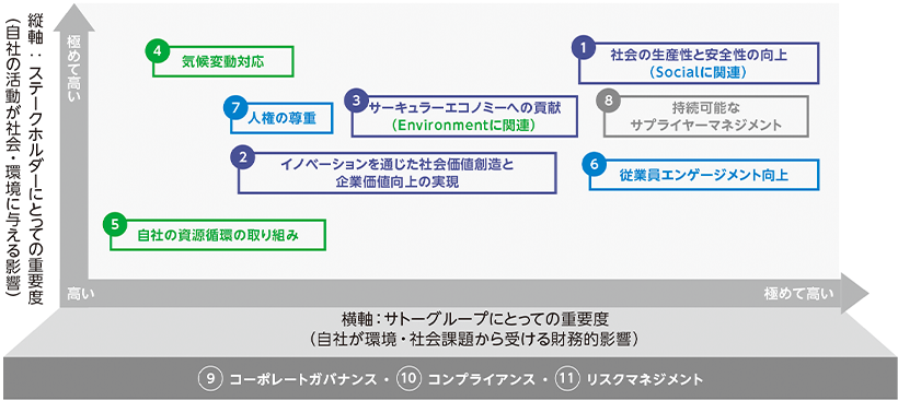 マテリアリティ（重要課題）の特定