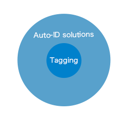 Aito-ID solutions