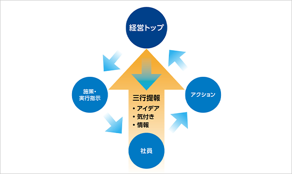 全員参画経営ー3行からの変化