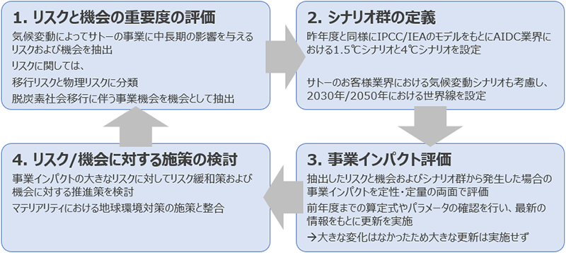 シナリオ分析の進め方