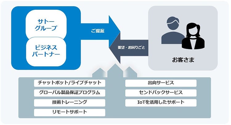 アフターフォローの体制