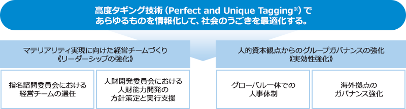 グループガバナンス