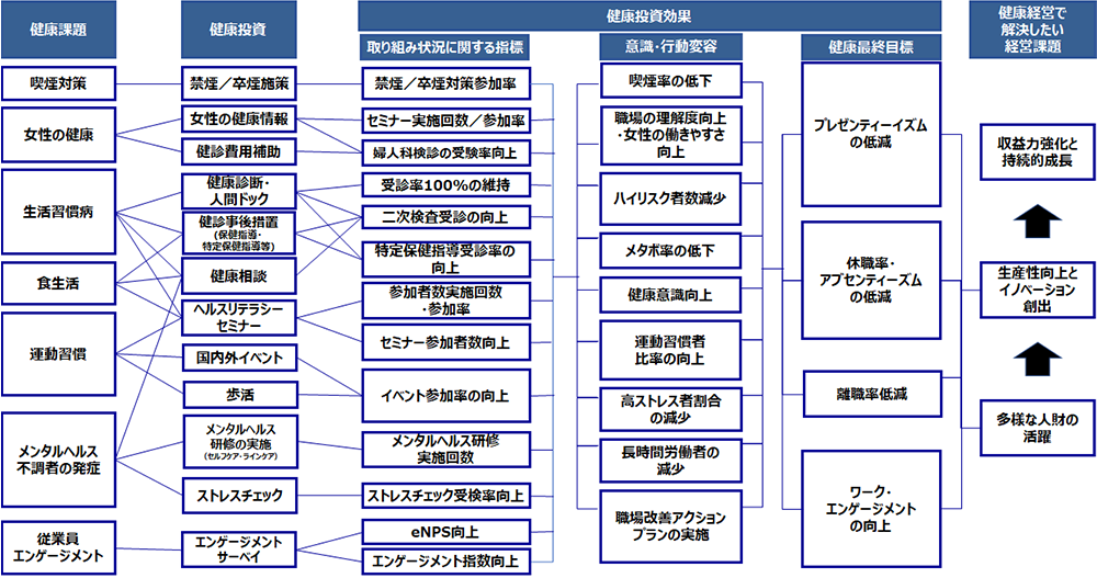 サトーグループの健康経営戦略マップ