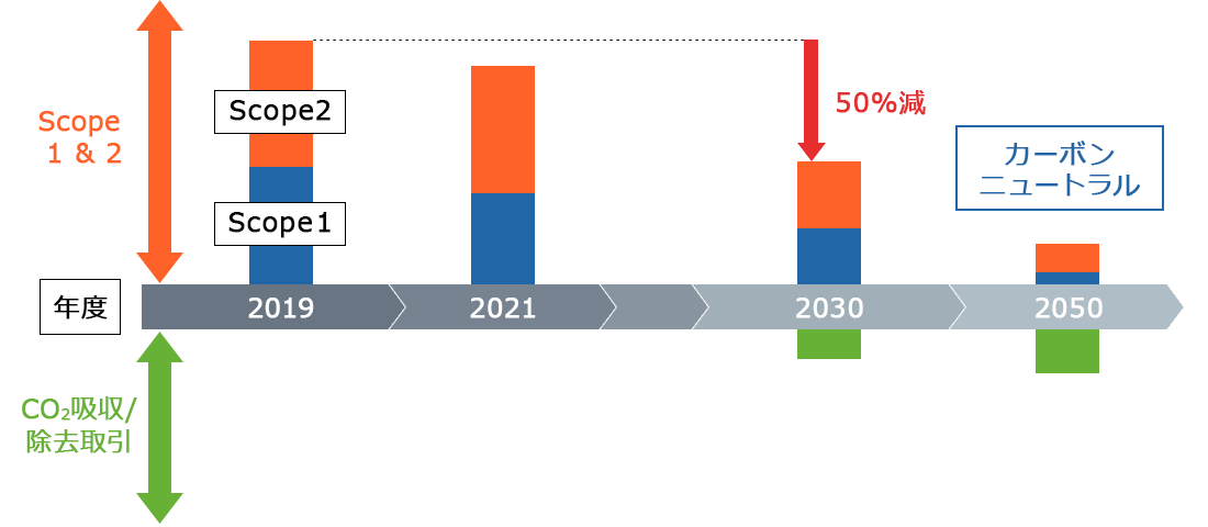 事業活動によるGHG排出量（Scope 1 & 2）