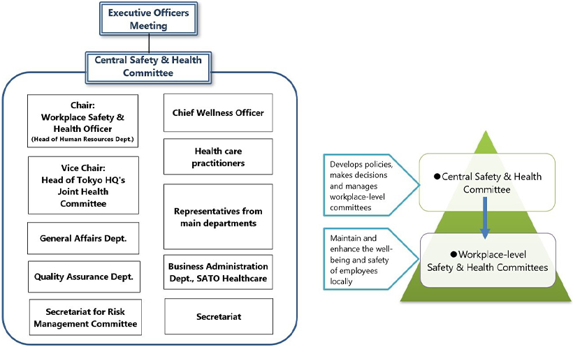 Occupational safety and hygiene