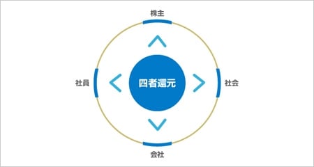 利益分配に関する基本方針