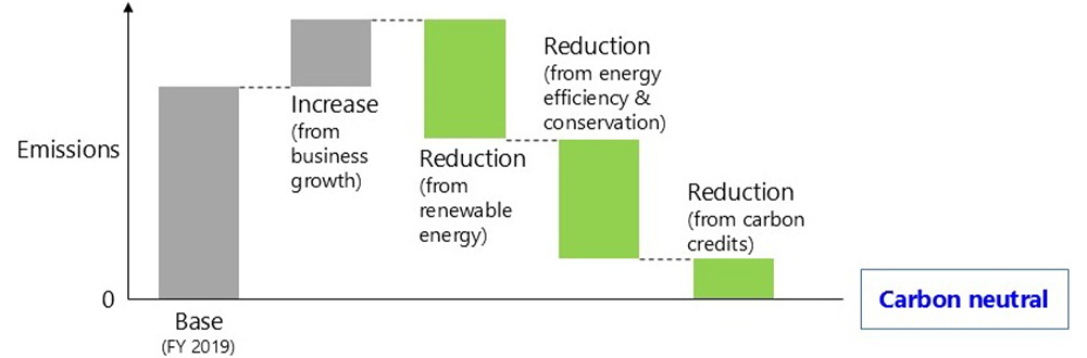 Our emissions projection, with reductions for reaching net zero