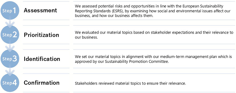 Materiality assessment