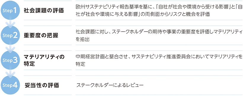マテリアリティ（重要課題）の特定