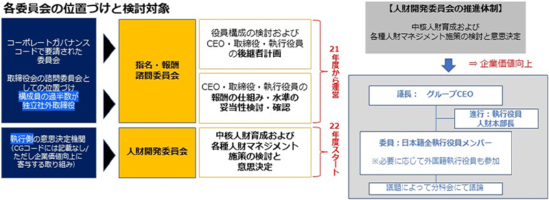 人財開発委員会における人財能力開発の方針策定と実行支援