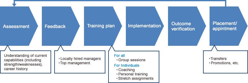 Leadership development program