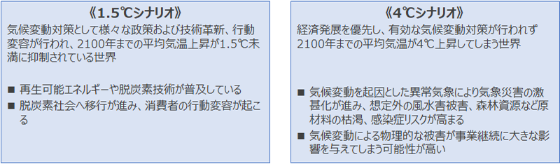 1.5℃シナリオ／4℃シナリオ