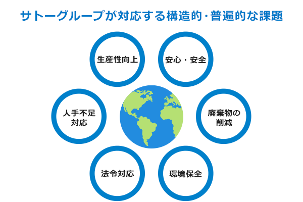 サトーグループが対応する構造的・普遍的な課題
