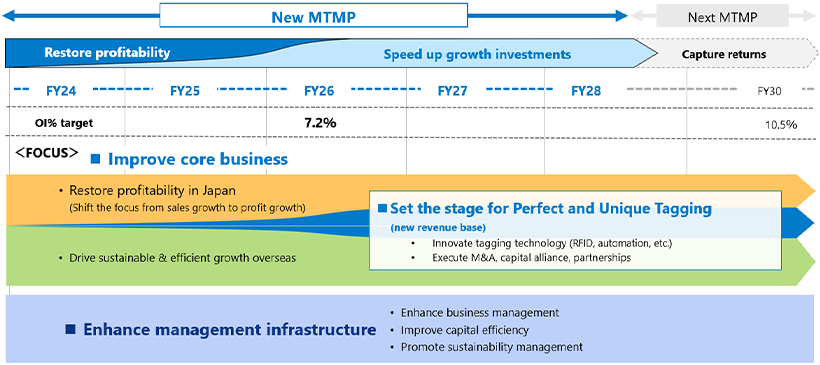 Medium-term management plan