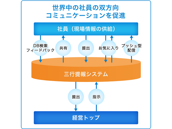 全員参画経営ー3行からの変化