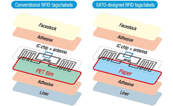SATO-designed RFID tags / labels