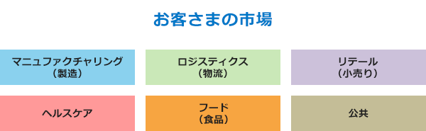 お客さまの市場