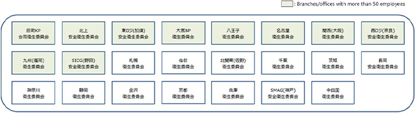 Occupational safety and hygiene