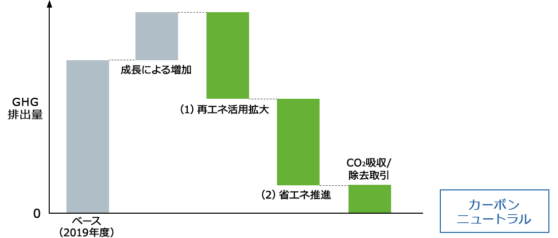 2050年度に向けた排出量のイメージ