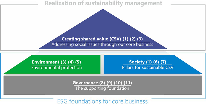 Materiality overview