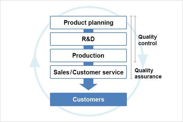 Improving hardware quality