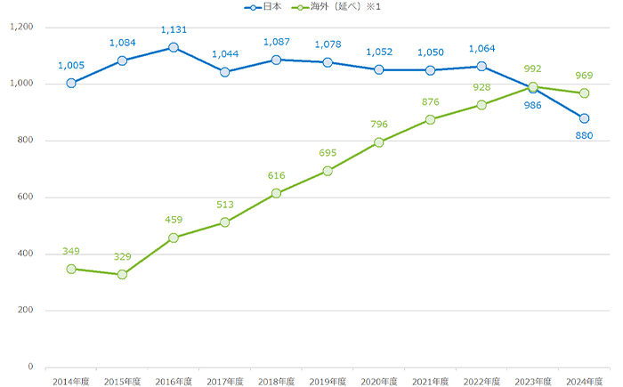 特許の保有件数