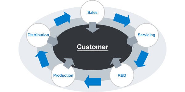 Our in-house value chain