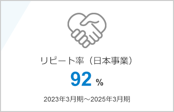 リピート率（日本事業）92%