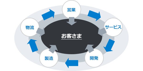 社内バリューチェーン