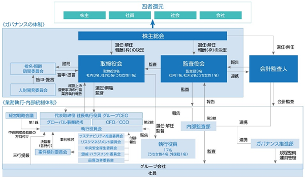 コーポレート・ガバナンス体制図