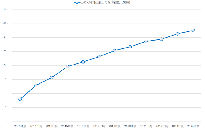 初めて特許出願した発明者数（2013年度以降の累積）