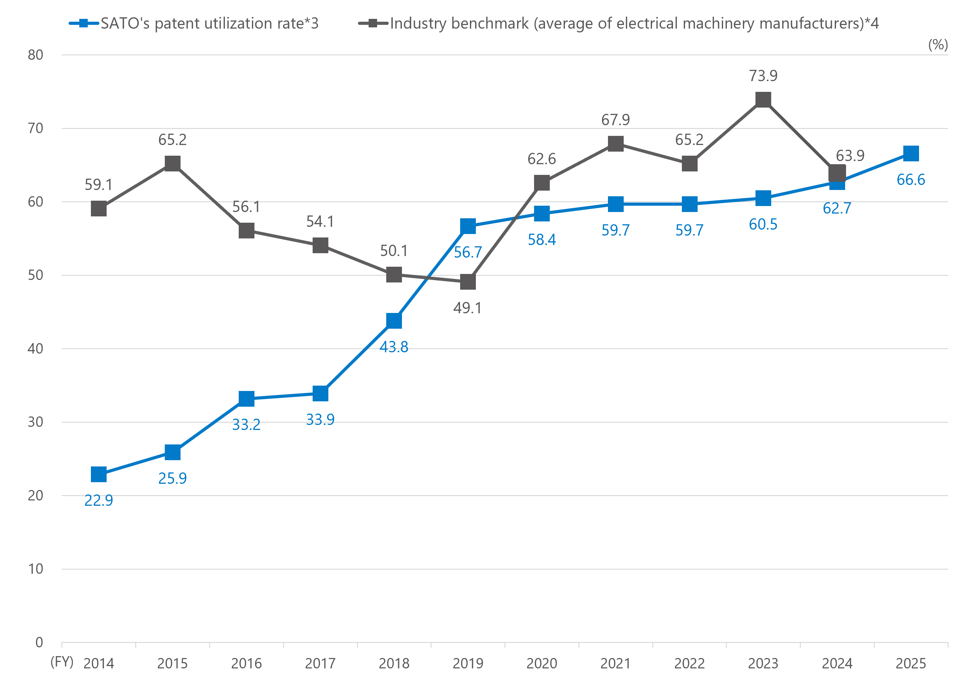 Patent utilization rate (Japan)