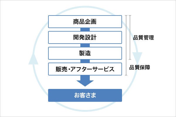 ハードウェア商品の品質向上活動