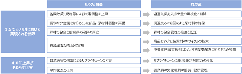 リスクに対する対応策