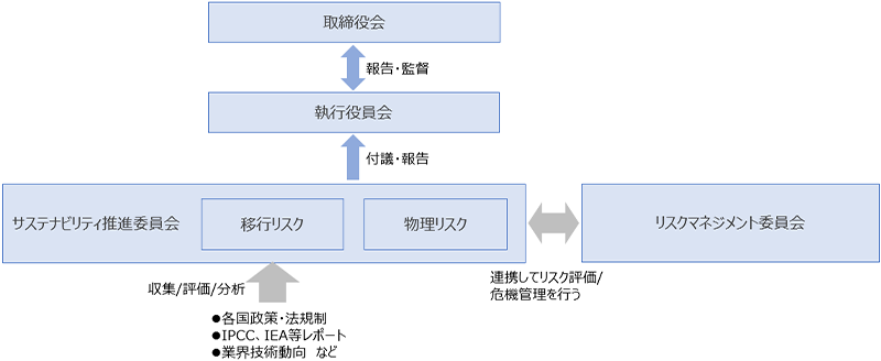 サトーグループ 気候変動関連リスク管理体制