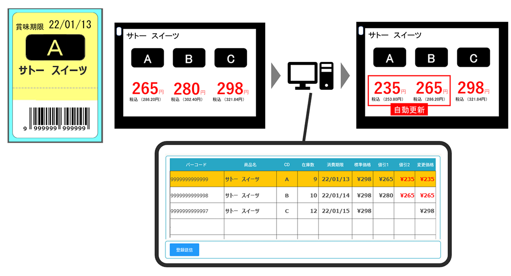 賞味・消費期限別のコードと電子棚札によるダイナミックプライシングのイメージ©SATO.