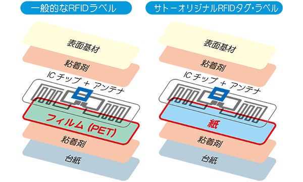 環境に配慮したサトーオリジナルRFIDタグ・ラベル