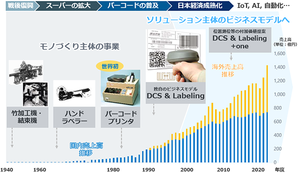 ソリューション主体のビジネスモデル