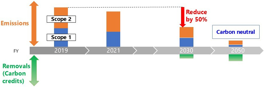 Our decarbonization targets