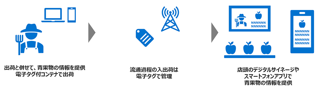デジタルサイネージとスマートフォンアプリケーションにおける情報提供のイメージ©TOPPAN INC.