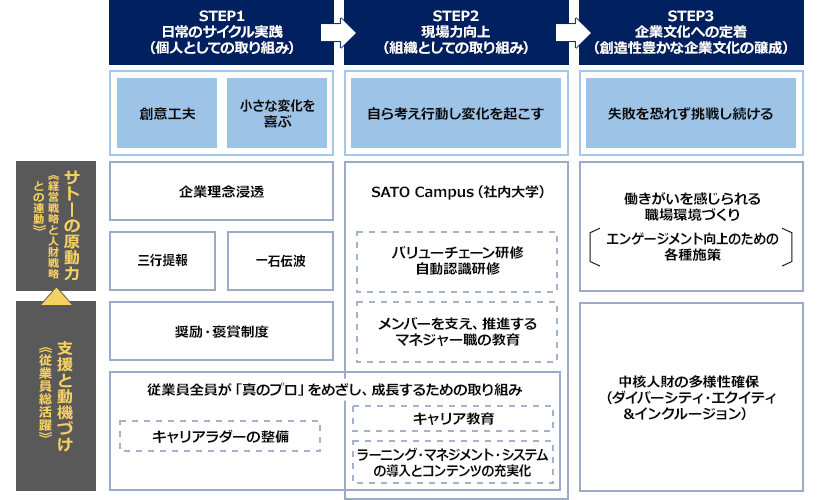 人的資本強化のための人事施策全体像