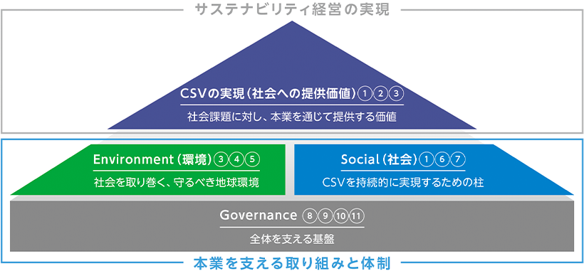 マテリアリティ（重要課題）の特定