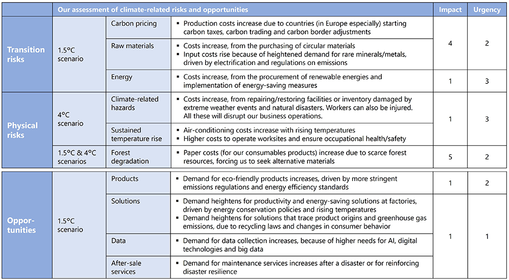 Our assessment of climate-related risks and opportunities, with potential actions identified
