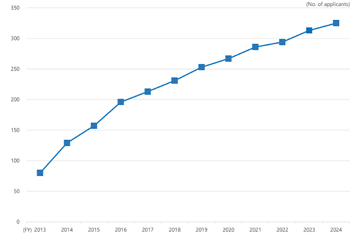 First-time patent applicants (cumulative total)
