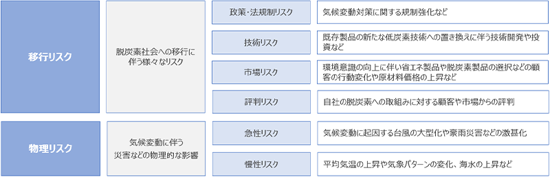 移行リスクと物理リスク