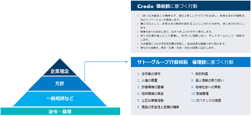 コンプライアンス行動規範