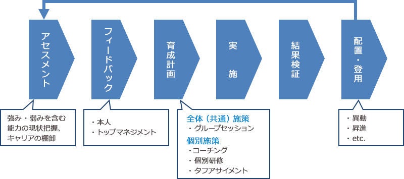 リーダーシップ・ディベロップメント・プログラム