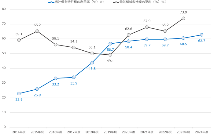 保有特許（日本）の利用率