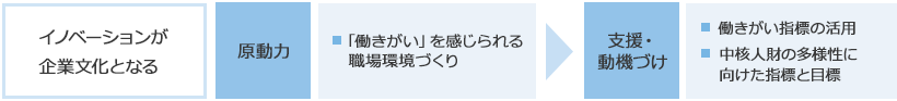 企業文化への定着化（創造性豊かな企業文化の醸成）