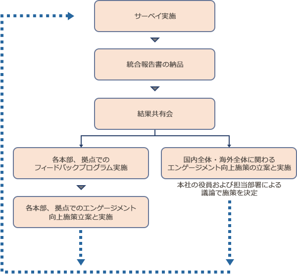年1回のPDCAサイクルを回す